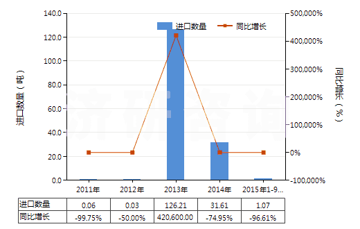 2011-2015年9月中國(guó)二硫代碳酸酯(或鹽)[黃原酸酯(或鹽)](HS29309020)進(jìn)口量及增速統(tǒng)計(jì)